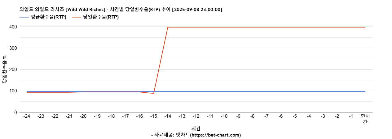 와일드 와일드 리치즈 [Wild Wild Riches] 차트 추천 차트이미지