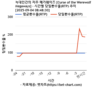 늑대인간의 저주 메가웨이즈 [Curse of the Werewolf Megaways] 차트 추천 차트이미지