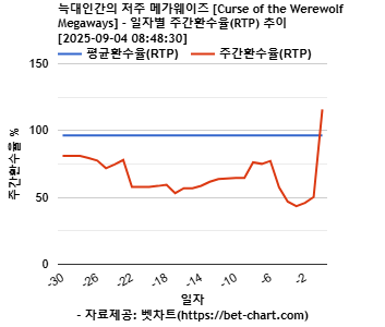 늑대인간의 저주 메가웨이즈 [Curse of the Werewolf Megaways] 차트 추천 차트이미지