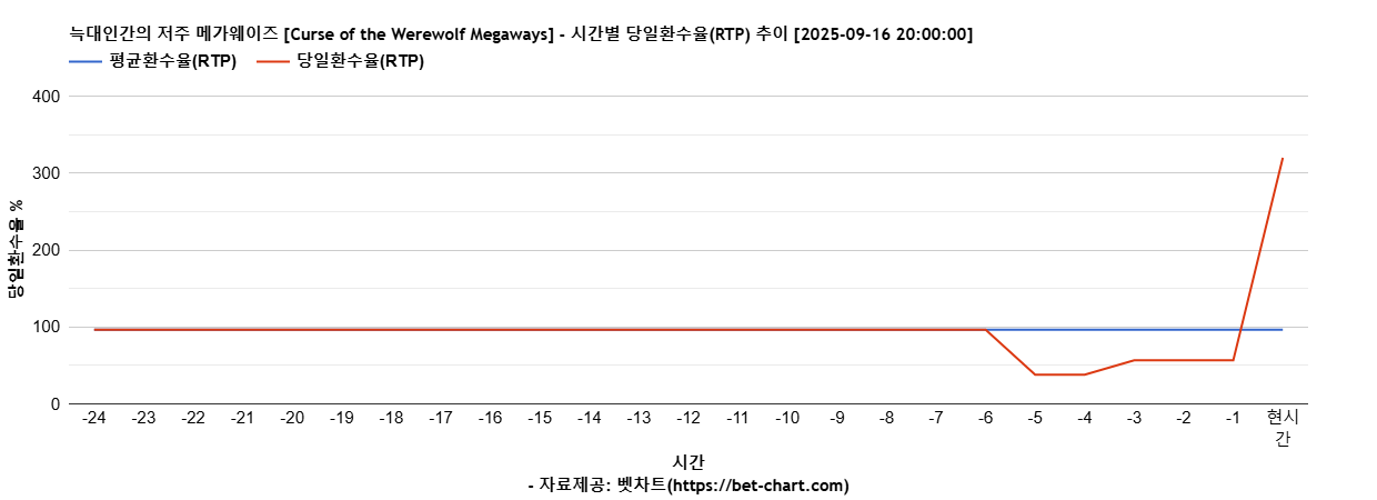 늑대인간의 저주 메가웨이즈 [Curse of the Werewolf Megaways] 차트 추천 차트이미지