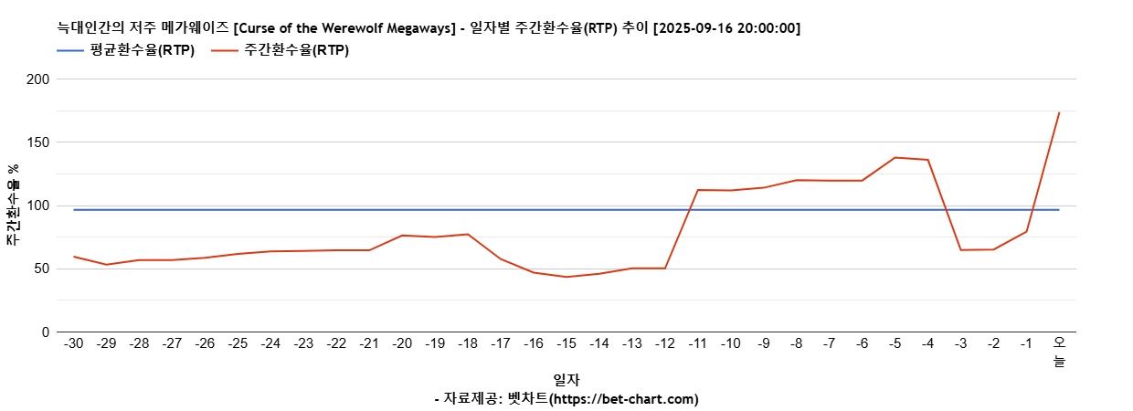 늑대인간의 저주 메가웨이즈 [Curse of the Werewolf Megaways] 차트 추천 차트이미지