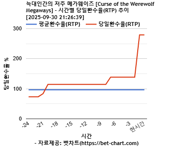 늑대인간의 저주 메가웨이즈 [Curse of the Werewolf Megaways] 차트 추천 차트이미지