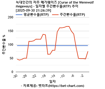 늑대인간의 저주 메가웨이즈 [Curse of the Werewolf Megaways] 차트 추천 차트이미지