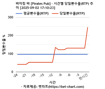 바이킹 바 [Pirates Pub] 차트 추천 차트이미지
