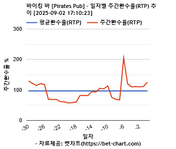 바이킹 바 [Pirates Pub] 차트 추천 차트이미지