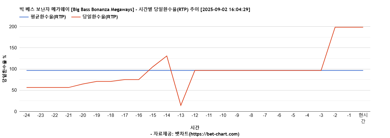 빅 베스 보난자 메가웨이 [Big Bass Bonanza Megaways] 차트 추천 차트이미지