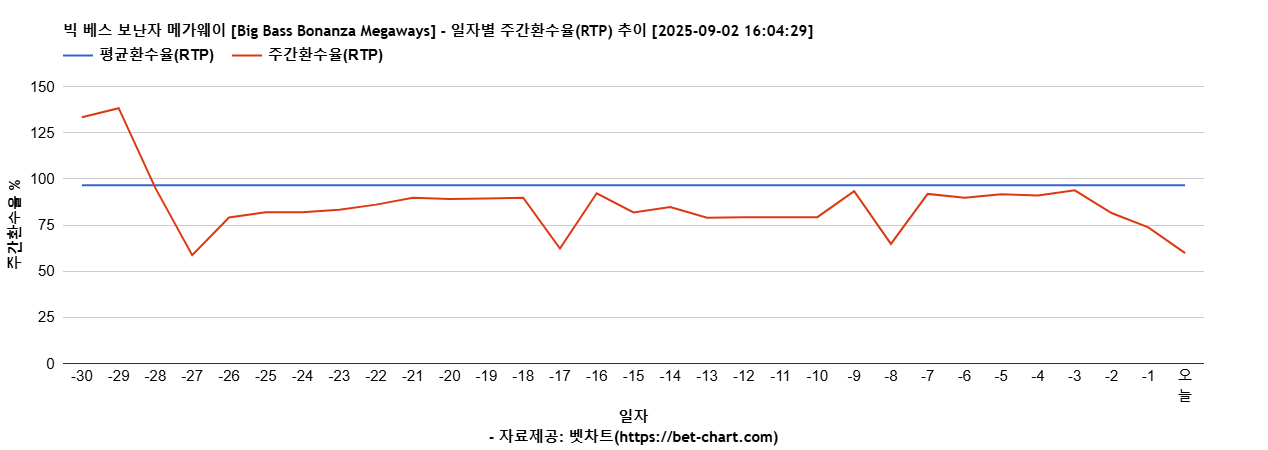 빅 베스 보난자 메가웨이 [Big Bass Bonanza Megaways] 차트 추천 차트이미지