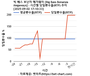 빅 베스 보난자 메가웨이 [Big Bass Bonanza Megaways] 차트 추천 차트이미지