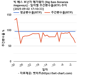 빅 베스 보난자 메가웨이 [Big Bass Bonanza Megaways] 차트 추천 차트이미지