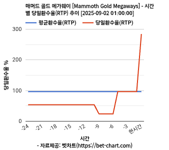 매머드 골드 메가웨이 [Mammoth Gold Megaways] 차트 추천 차트이미지