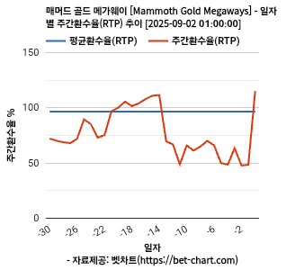 매머드 골드 메가웨이 [Mammoth Gold Megaways] 차트 추천 차트이미지
