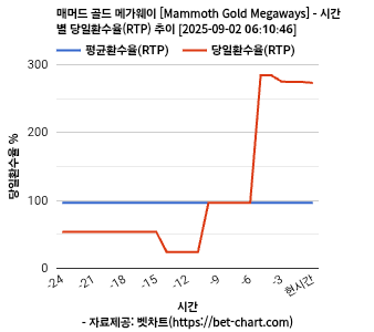 매머드 골드 메가웨이 [Mammoth Gold Megaways] 차트 추천 차트이미지