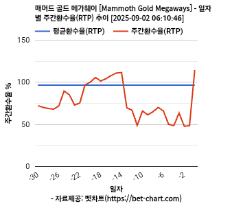 매머드 골드 메가웨이 [Mammoth Gold Megaways] 차트 추천 차트이미지