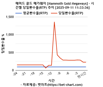 매머드 골드 메가웨이 [Mammoth Gold Megaways] 차트 추천 차트이미지