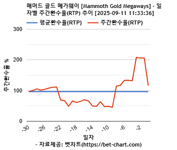매머드 골드 메가웨이 [Mammoth Gold Megaways] 차트 추천 차트이미지