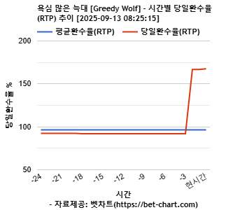 욕심 많은 늑대 [Greedy Wolf] 차트 추천 차트이미지