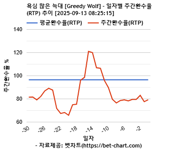 욕심 많은 늑대 [Greedy Wolf] 차트 추천 차트이미지