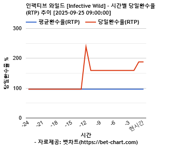 인펙티브 와일드 [Infective Wild] 차트 추천 차트이미지