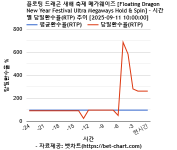 플로팅 드래곤 새해 축제 메가웨이즈 [Floating Dragon New Year Festival Ultra Megaways Hold & Spin] 차트 추천 차트이미지