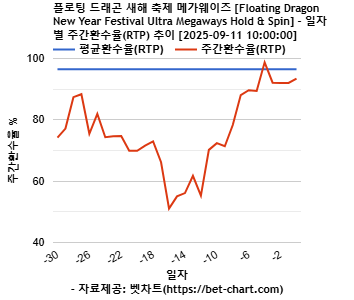 플로팅 드래곤 새해 축제 메가웨이즈 [Floating Dragon New Year Festival Ultra Megaways Hold & Spin] 차트 추천 차트이미지