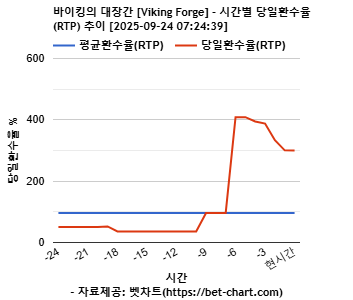 바이킹의 대장간 [Viking Forge] 차트 추천 차트이미지