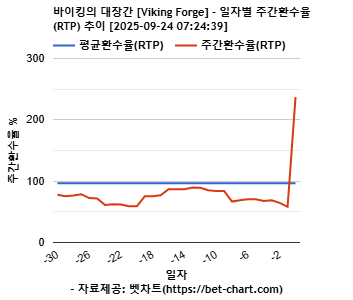 바이킹의 대장간 [Viking Forge] 차트 추천 차트이미지