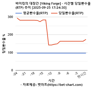 바이킹의 대장간 [Viking Forge] 차트 추천 차트이미지