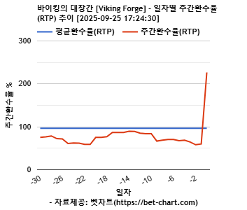 바이킹의 대장간 [Viking Forge] 차트 추천 차트이미지