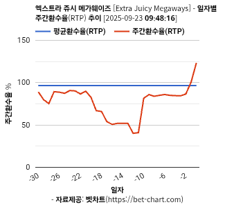 엑스트라 쥬시 메가웨이즈 [Extra Juicy Megaways] 차트 추천 차트이미지