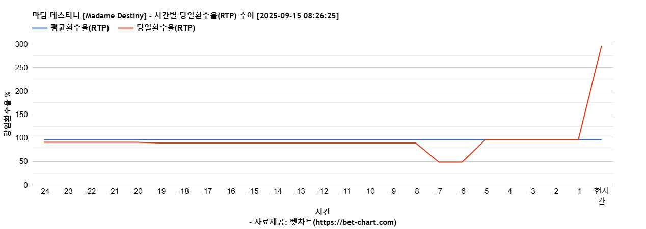 마담 데스티니 [Madame Destiny] 차트 추천 차트이미지
