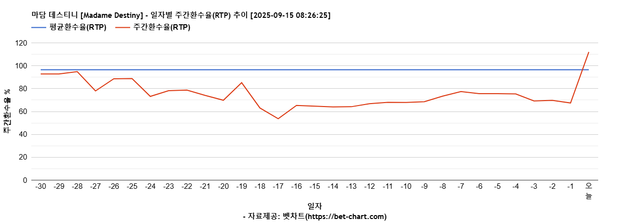 마담 데스티니 [Madame Destiny] 차트 추천 차트이미지
