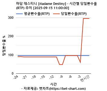 마담 데스티니 [Madame Destiny] 차트 추천 차트이미지