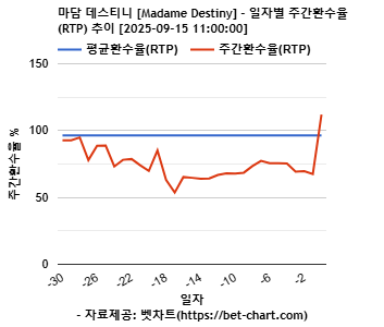 마담 데스티니 [Madame Destiny] 차트 추천 차트이미지