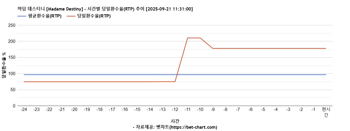 마담 데스티니 [Madame Destiny] 차트 추천 차트이미지