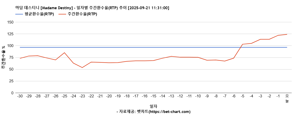 마담 데스티니 [Madame Destiny] 차트 추천 차트이미지