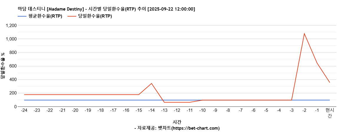 마담 데스티니 [Madame Destiny] 차트 추천 차트이미지