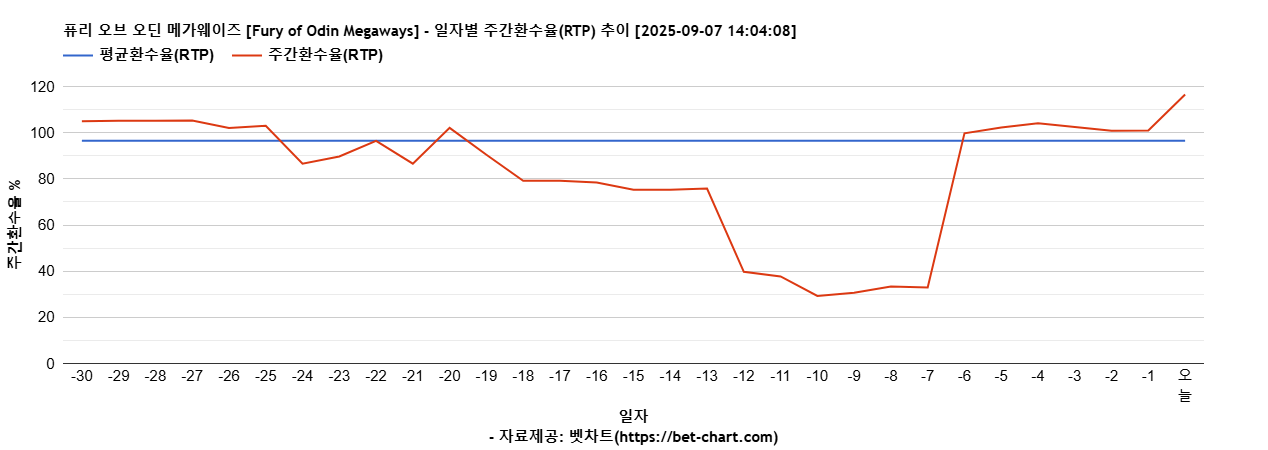 퓨리 오브 오딘 메가웨이즈 [Fury of Odin Megaways] 차트 추천 차트이미지
