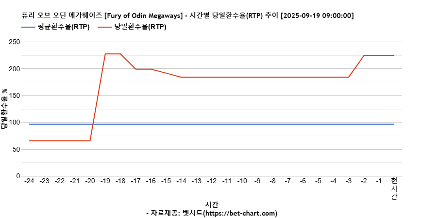 퓨리 오브 오딘 메가웨이즈 [Fury of Odin Megaways] 차트 추천 차트이미지