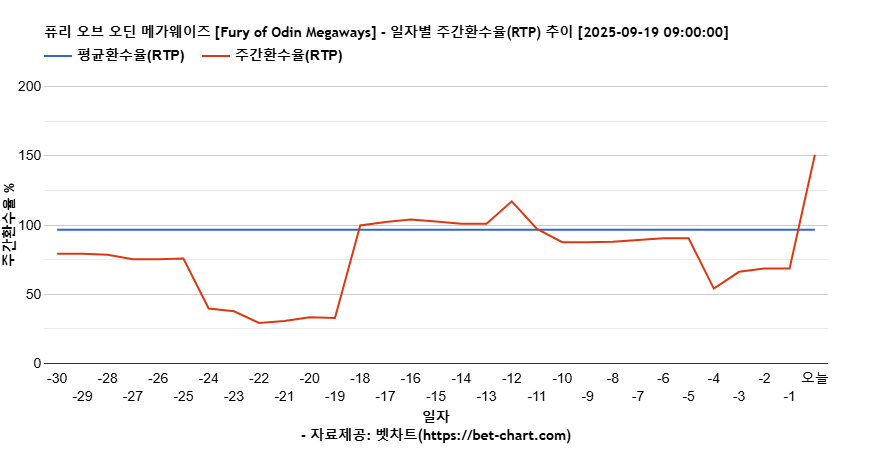 퓨리 오브 오딘 메가웨이즈 [Fury of Odin Megaways] 차트 추천 차트이미지