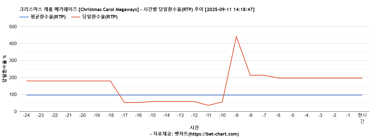 크리스마스 캐롤 메가웨이즈 [Christmas Carol Megaways] 차트 추천 차트이미지