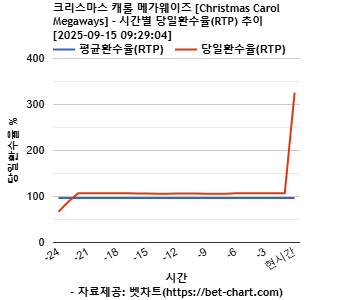크리스마스 캐롤 메가웨이즈 [Christmas Carol Megaways] 차트 추천 차트이미지