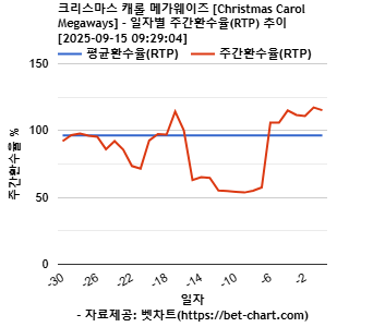 크리스마스 캐롤 메가웨이즈 [Christmas Carol Megaways] 차트 추천 차트이미지