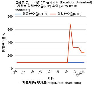 갑옷을 벗고 고향으로 돌아가다 [Excalibur Unleashed] 차트 추천 차트이미지