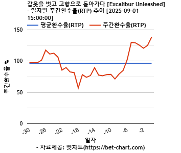 갑옷을 벗고 고향으로 돌아가다 [Excalibur Unleashed] 차트 추천 차트이미지