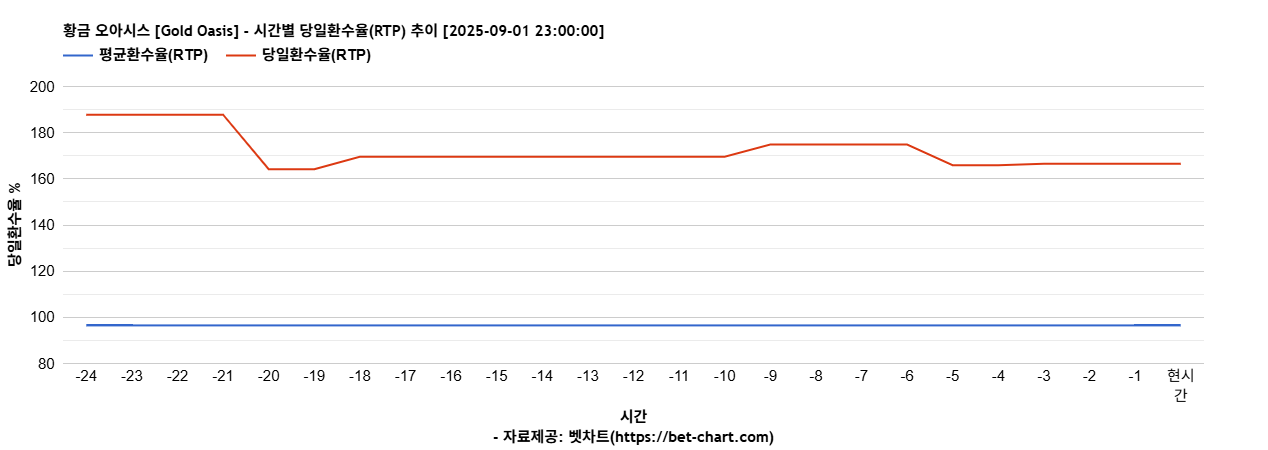 황금 오아시스 [Gold Oasis] 차트 추천 차트이미지