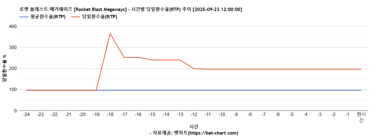 로켓 블래스트 메가웨이즈 [Rocket Blast Megaways] 차트 추천 차트이미지