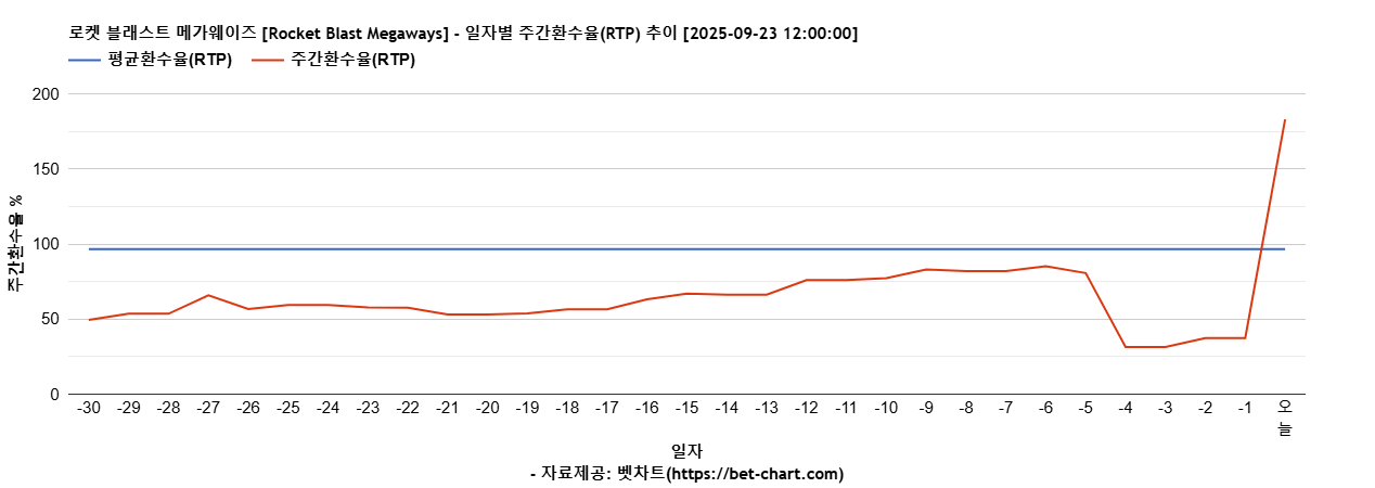 로켓 블래스트 메가웨이즈 [Rocket Blast Megaways] 차트 추천 차트이미지