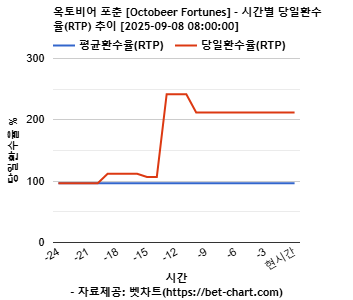 옥토비어 포춘 [Octobeer Fortunes] 차트 추천 차트이미지