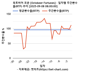 옥토비어 포춘 [Octobeer Fortunes] 차트 추천 차트이미지
