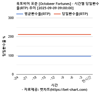 옥토비어 포춘 [Octobeer Fortunes] 차트 추천 차트이미지